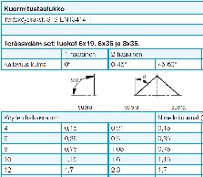 Kuormitustaulukko